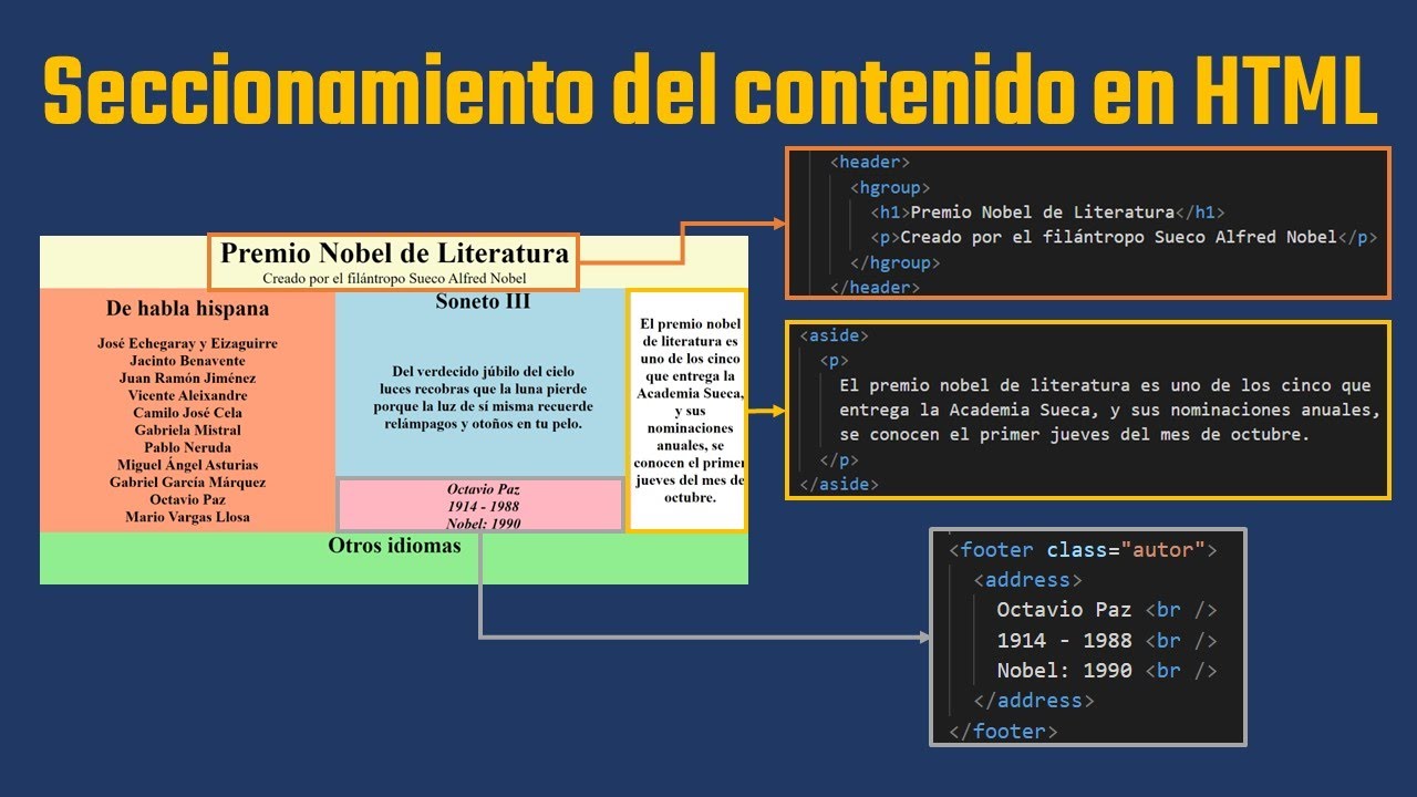 Cómo se hace el seccionamiento del contenido en HTML