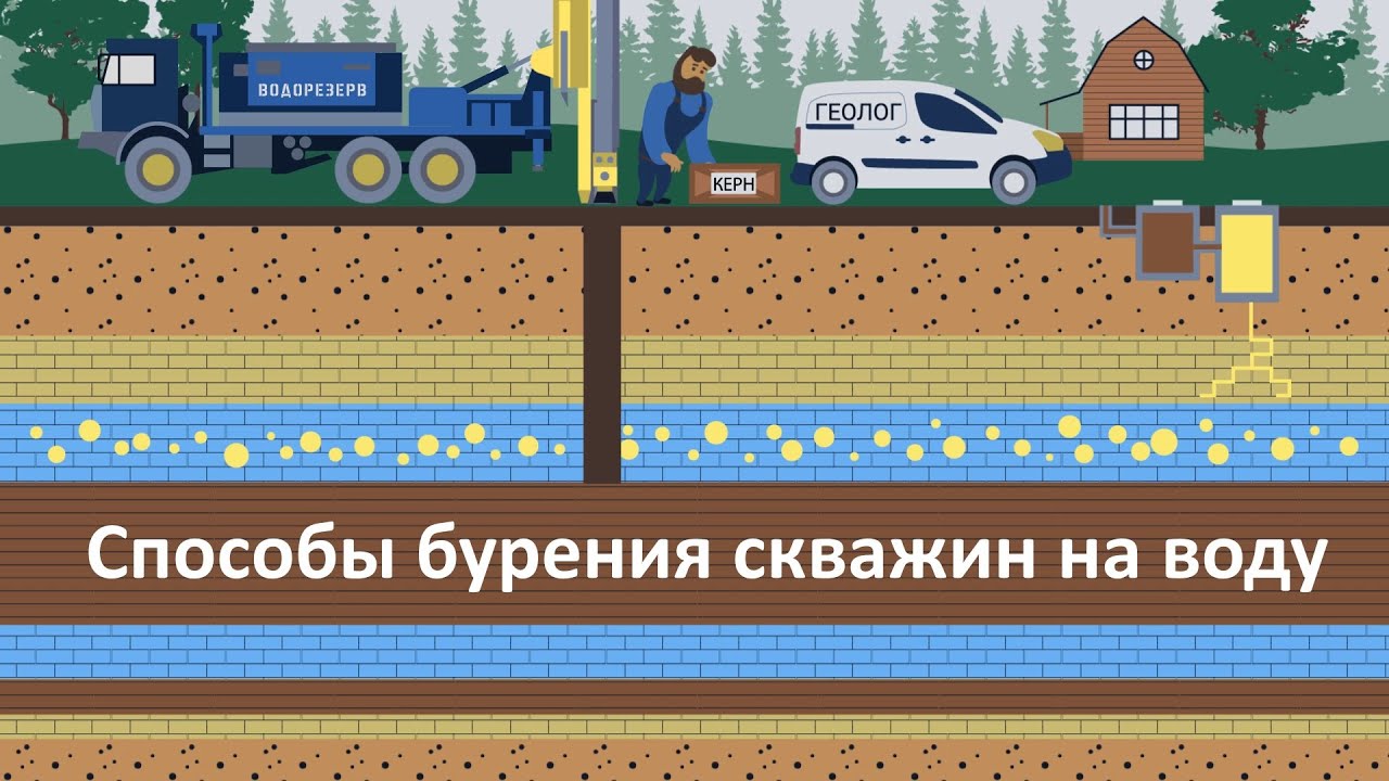 Основные способы бурения скважин на воду.