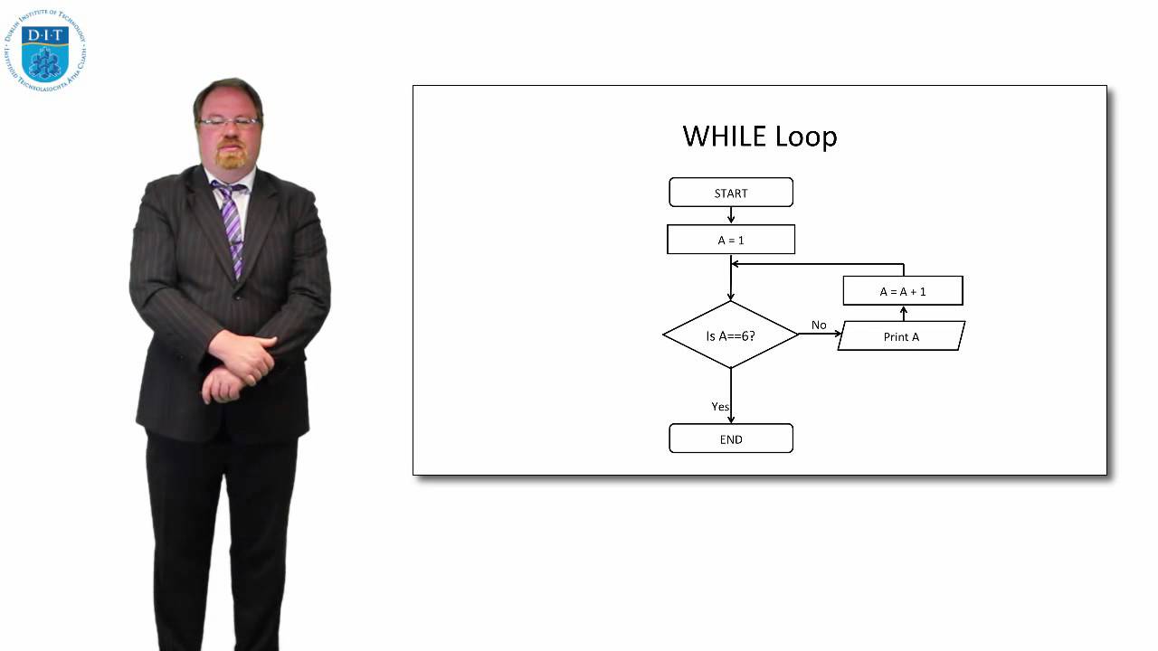Pseudocode: Iteration WHILE loops