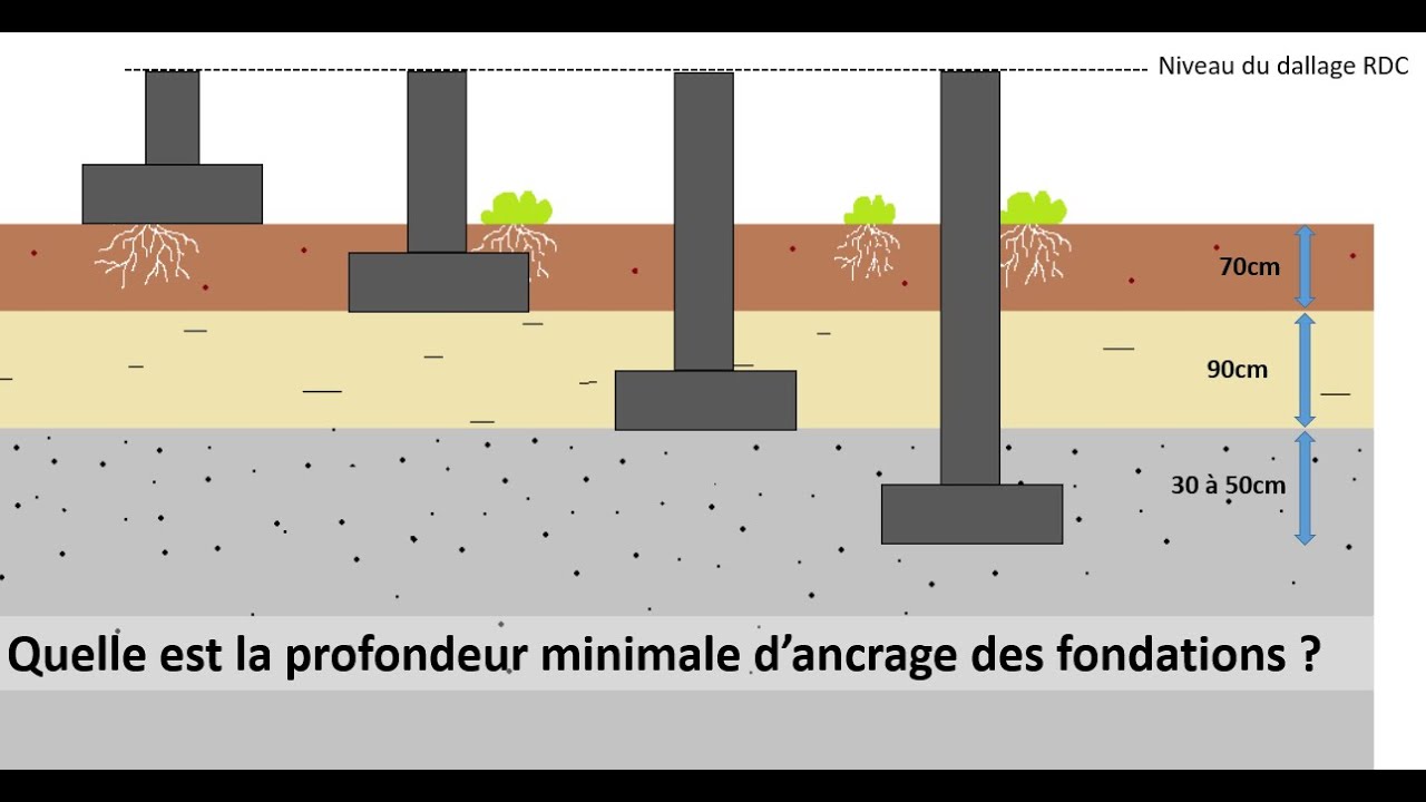 A quelle profondeur doit-on ancrer les fondations d'un bâtiment ?
