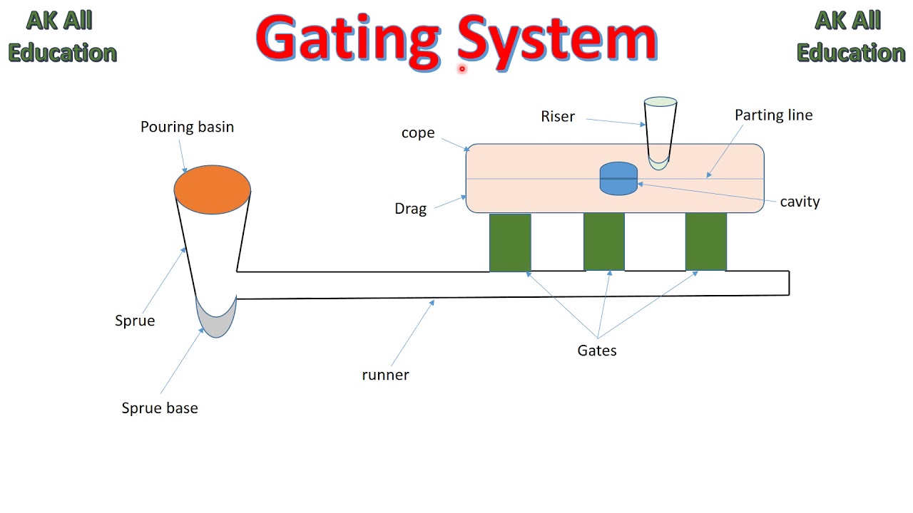 Gating system for casting