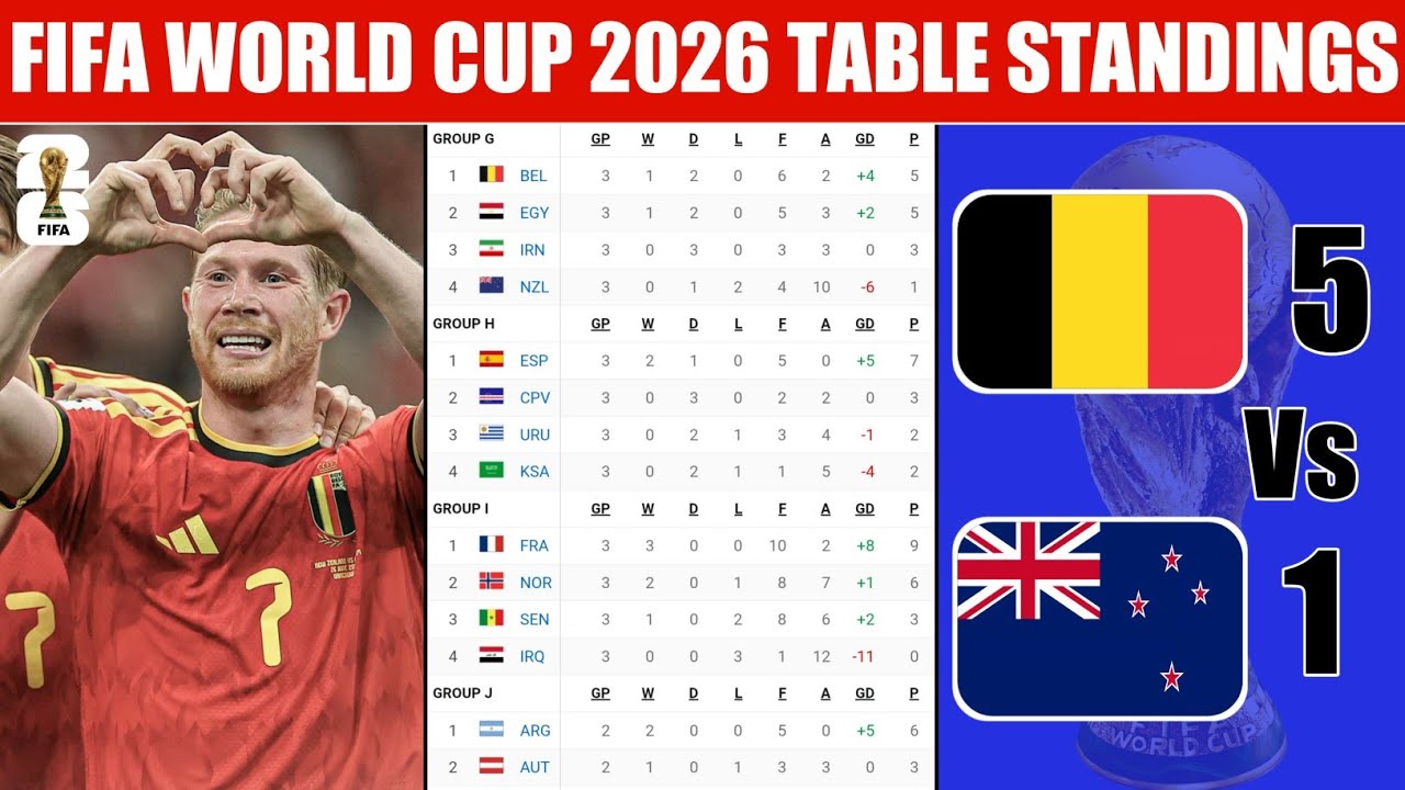 Турнирная таблица Чемпионата мира по футболу 2026 сегодня | Чемпионат мира 2026 | Последнее обнов...
