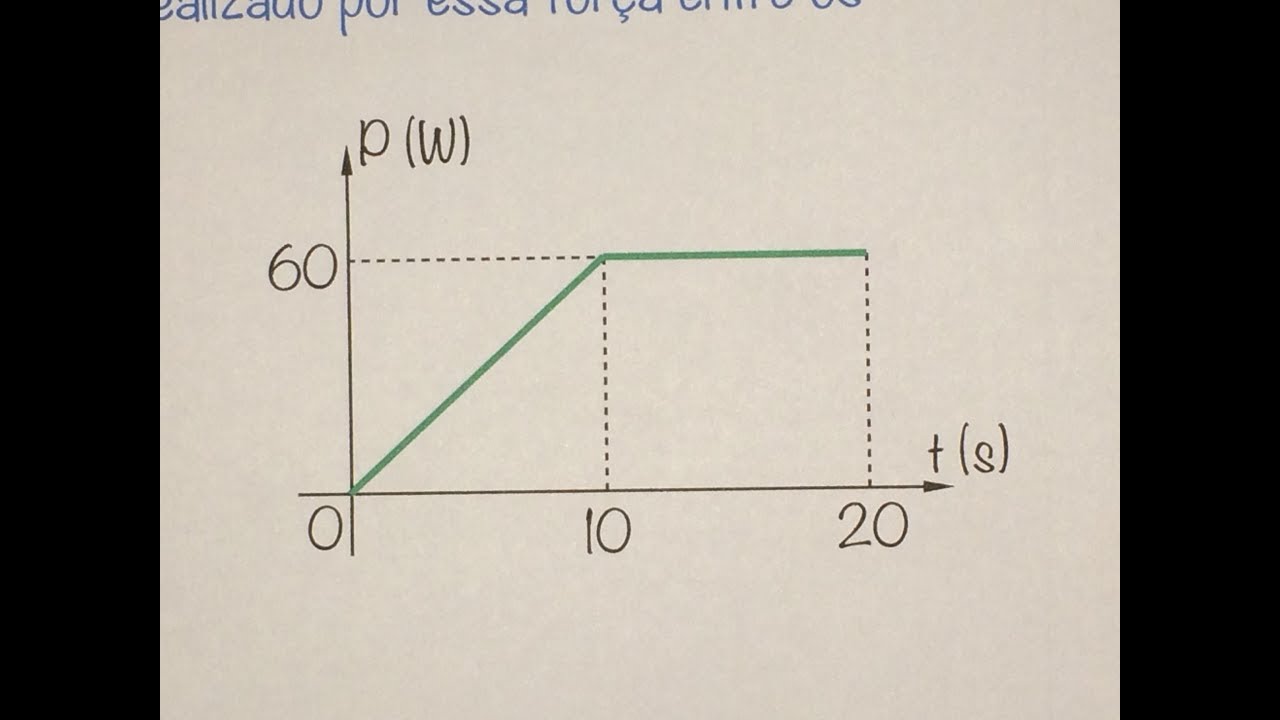FBNET | Dn9 - Como obter o trabalho de uma força do gráfico da potência pelo tempo
