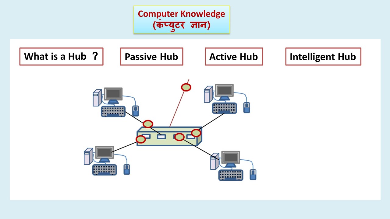 What Is Hub - Active , Passive And Intelligent Hub (Hindi) | Computer Basics