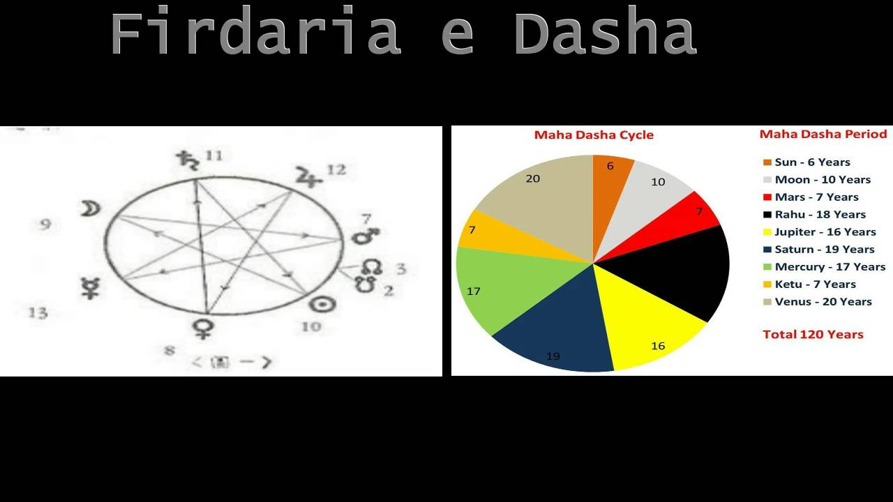 Firdaria X Dasha: t&eacute;cnicas de previs&atilde;o e reg&ecirc;ncia planet&aacute;ria