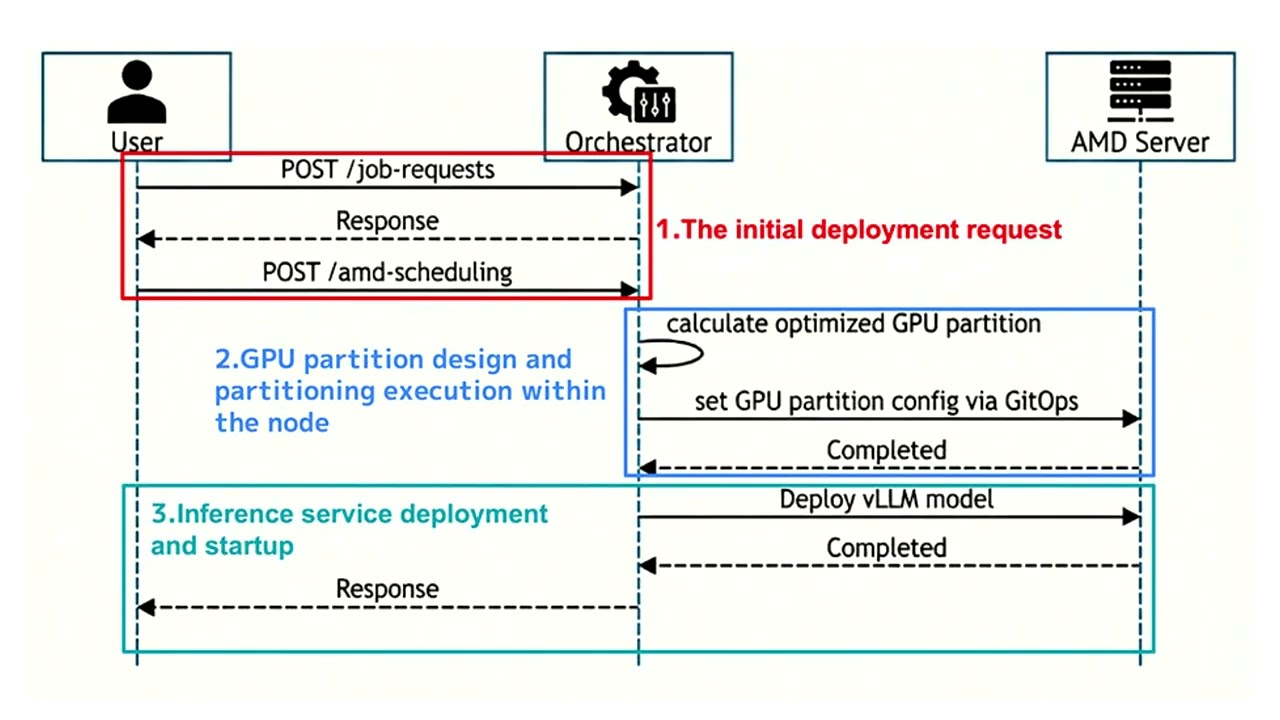 SoftBank and AMD Validate GPU Partitioning for AI Workloads Using Instinct GPUs