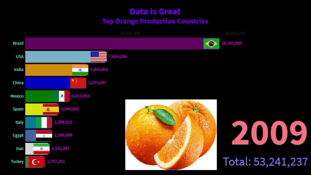 Top Orange Producing Countries In the World
