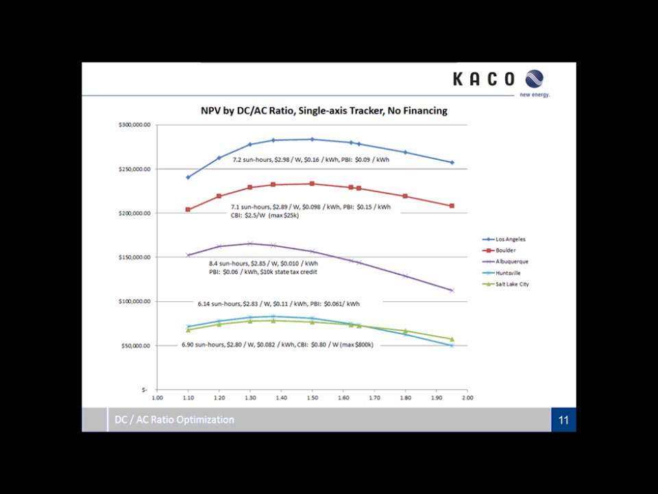 DC-AC Ratio Optimization