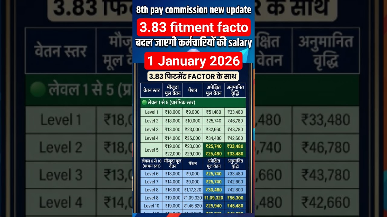 8th pay commission 🔥 big update , DA Arrear , pension, salary 📢😱✅#shorts #pension