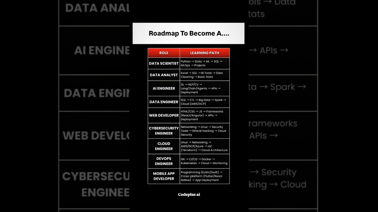 STOP Wasting Time❌Choose Your Tech Career with This ONE Roadmap 
