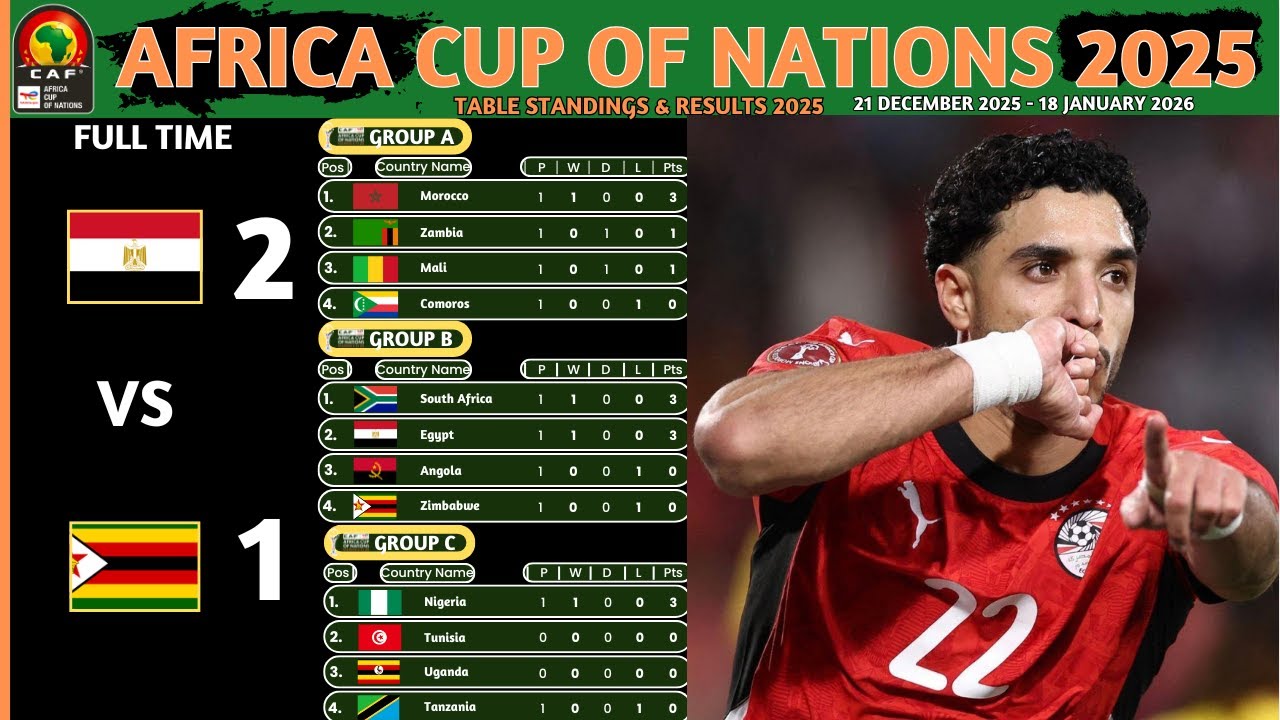 CAF Africa Cup Of Nations 2025 Table Standings Update Today & Results | Afcon 2025 Round 1
