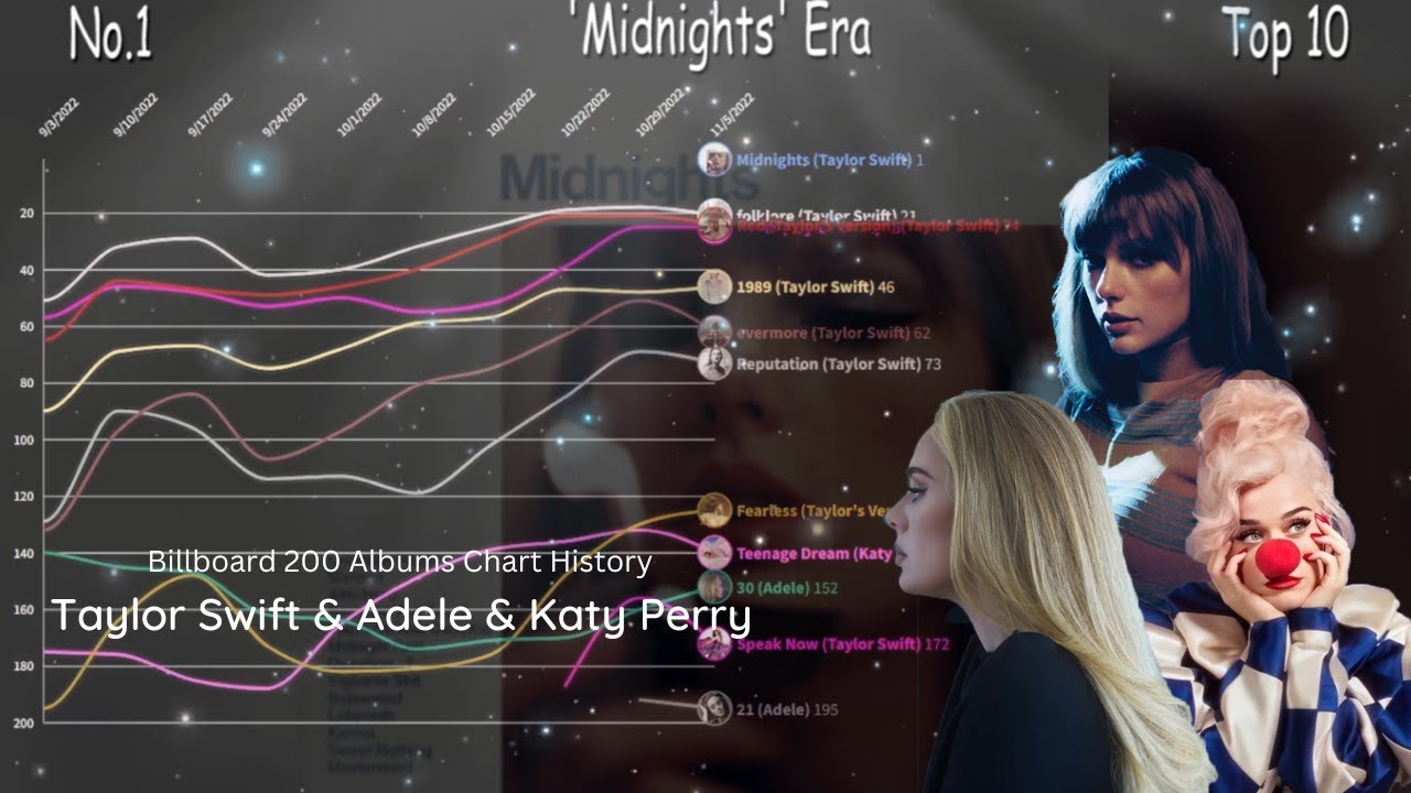 {UPDATED} Taylor Swift & Adele & Katy Perry - Billboard 200 Albums Chart History (2006-2022)