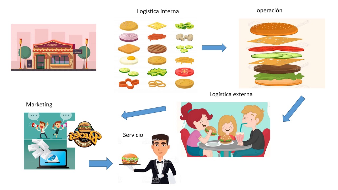 cadena de valor ejemplo