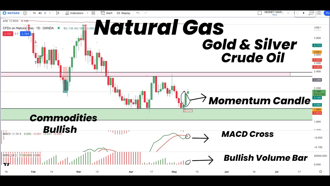 Natural Gas MACD Cross with Bullish Volume Bar | Gold | Silver | Crude Oil | Technical Analysis