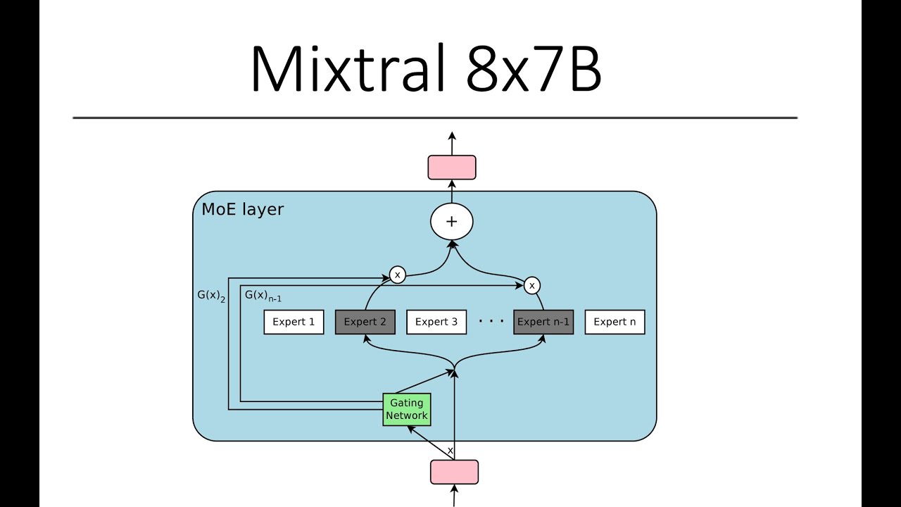 Mixture of Experts: Mixtral 8x7B