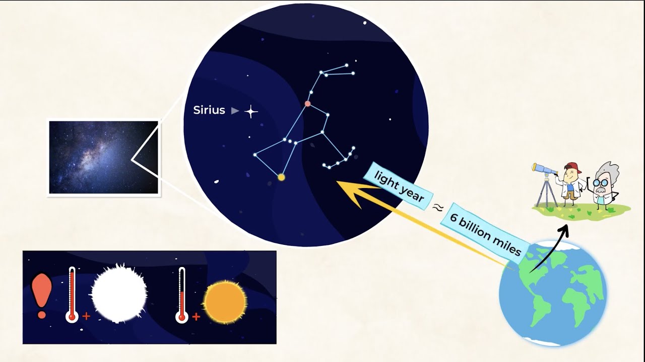 A star&rsquo;s distance from Earth affects its brightness | MightyOwl Science | 5th Grade