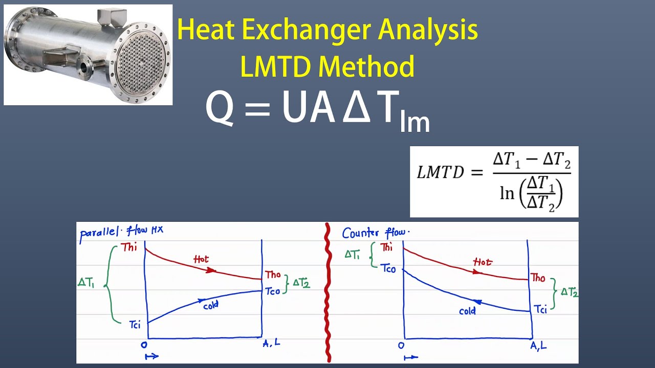 Heat Transfer | Heat Exchanger Numerical Problem 1 Solution | LMTD Method | Heat Exchanger Analysis