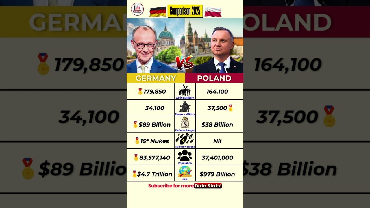 Germany 🇩🇪 vs Poland 🇵🇱 | Country Comparison 2025 | Economy, Population, Military & More #shorts