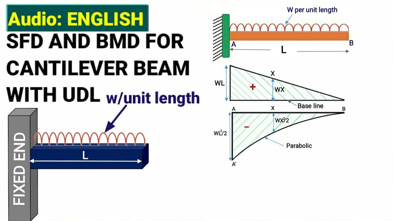 SFD AND BMD FOR CANTILEVER BEAM WITH UDL | CANTILEVER BEAM SHEAR FORCE AND BENDING MOMENT| #SFD #BMD