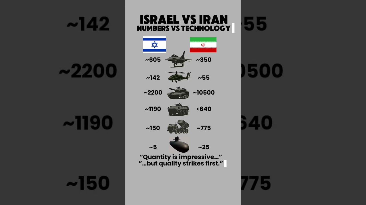 Israel and Iran: Numbers and Technology