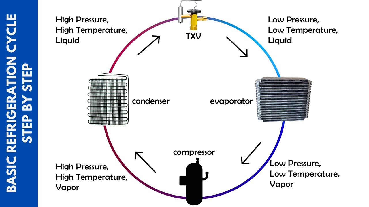 Understanding the Basic Refrigeration Cycle Step by Step