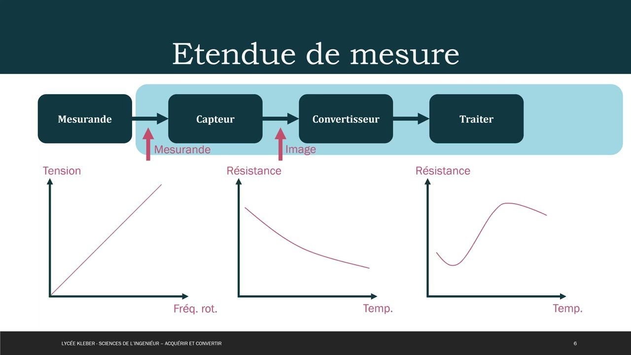 Sciences de l'ing&eacute;nieur - Chaine d'information - Acqu&eacute;rir et convertir l'information