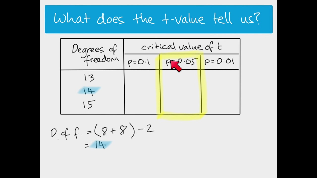 A2 Biology - The T-test
