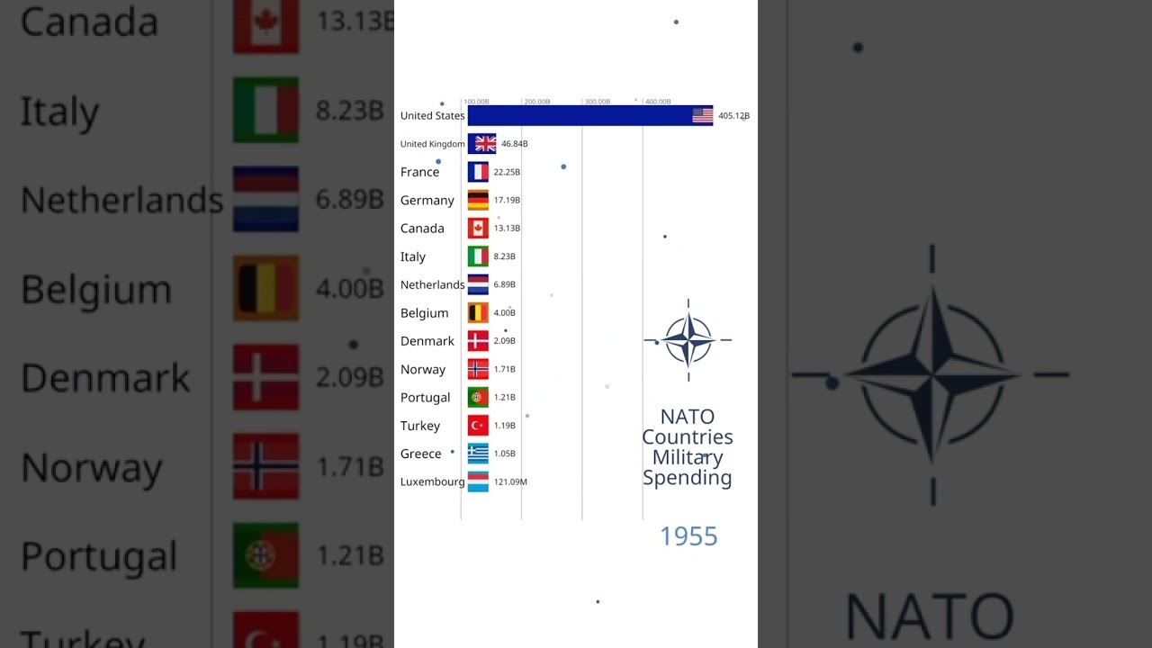 Military Spending Of NATO Counties 