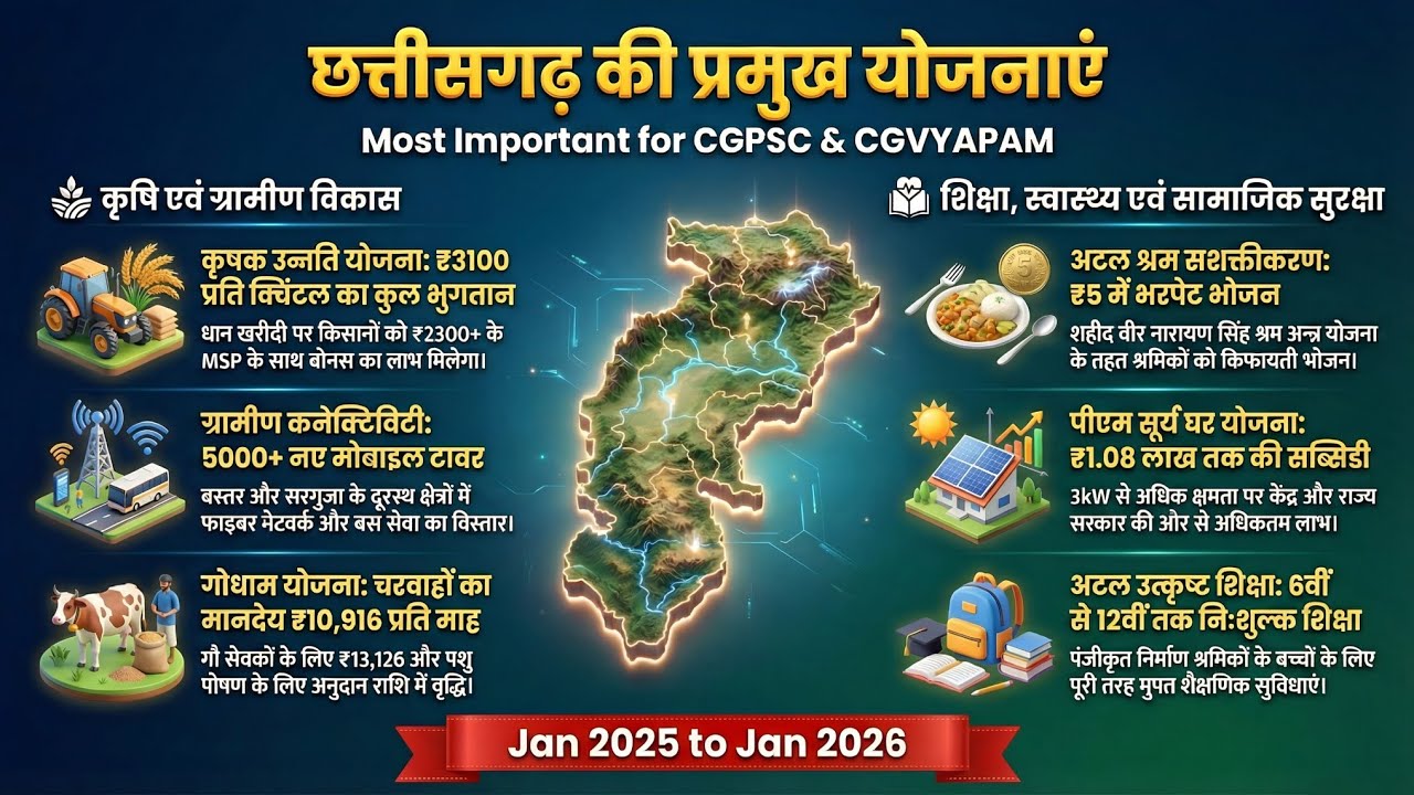 Chhattisgarh Govt Schemes 2025-26 | छत्तीसगढ़ की प्रमुख योजनाएं | CGPSC & Vyapam Special