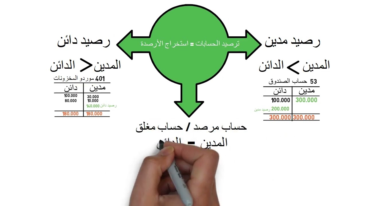 المحاسبة للمبتدئين (الحلقة 12+): توضيحات