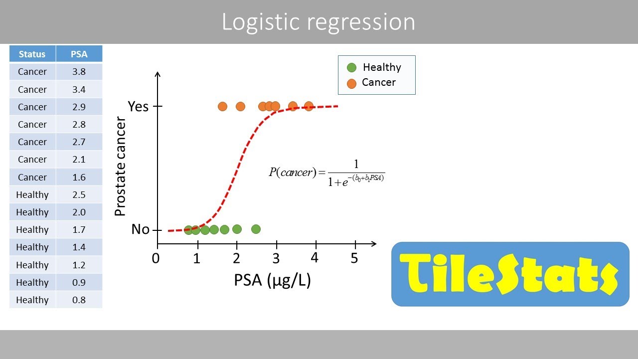 Logistic regression | Likelihood ratio test and AIC