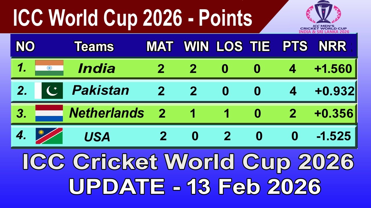 ICC T20 World Cup 2026 Points Table - LAST UPDATE 13/02/2026