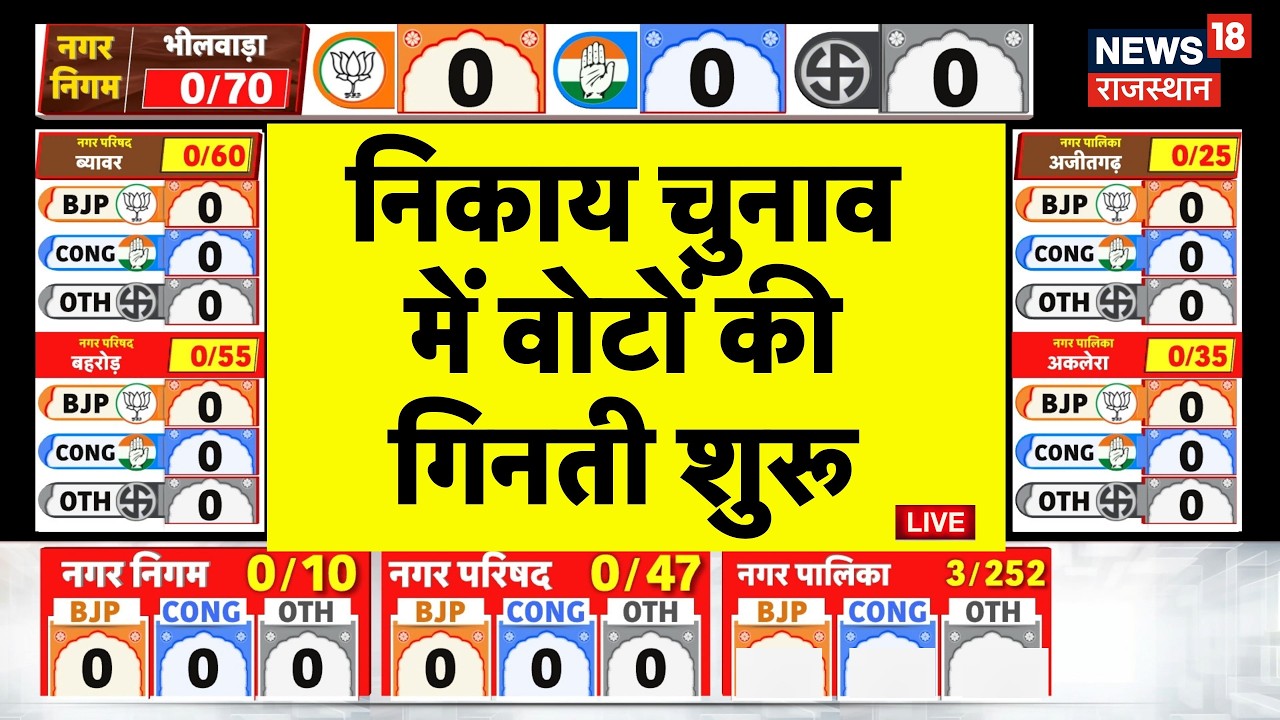 Rajasthan Nikay Election Counting Live: निकाय चुनाव में वोटों की गिनती शुरू |BJP Vs Congress|Chunav