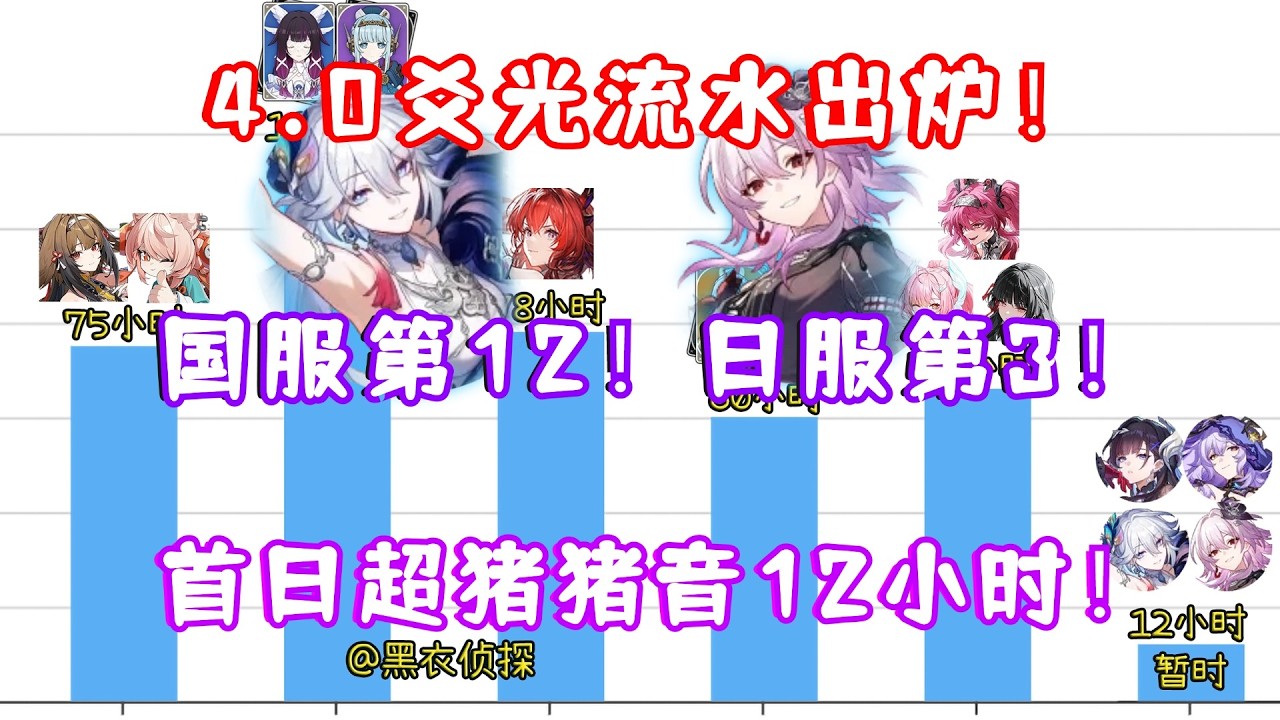 （崩坏星穹铁道）4.0爻光卡池流水出炉！与长夜月老角色比例 1.5 : 1！国服第十二！日服第三！首日超猪猪音线12小时！