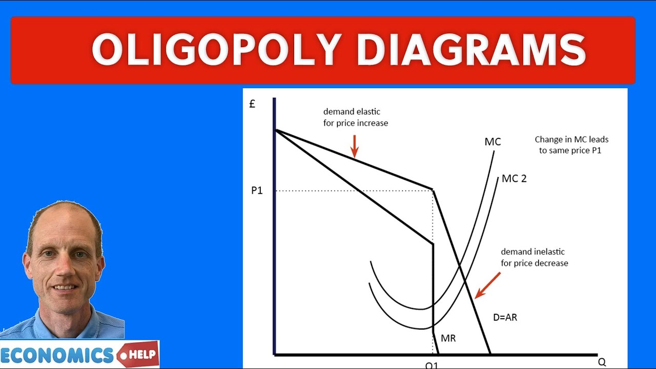 Oligopoly - Kinked Demand Curve Diagram