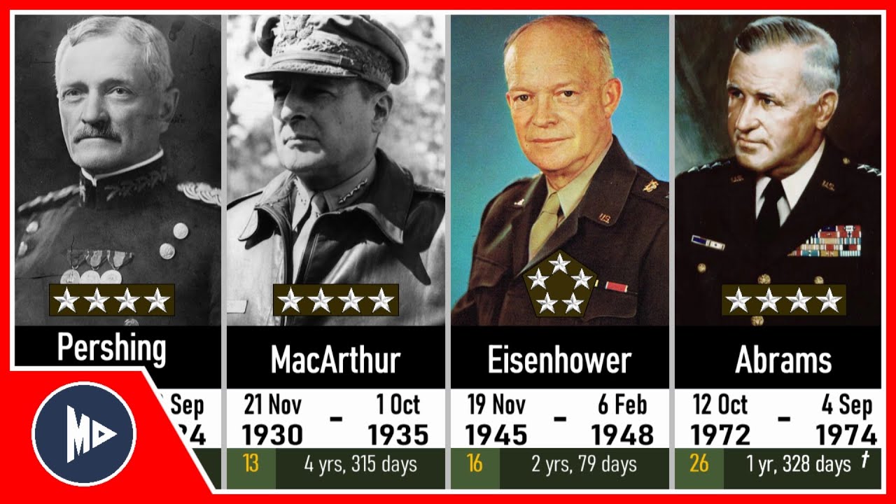 Timeline of US Army Chiefs of Staff