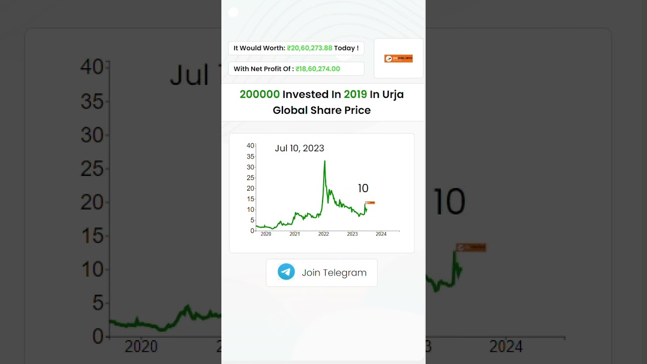 What If You Invested 2 Lakhs In URJA Global In 2019? #stockmarket #urjaglobalshareanalysis