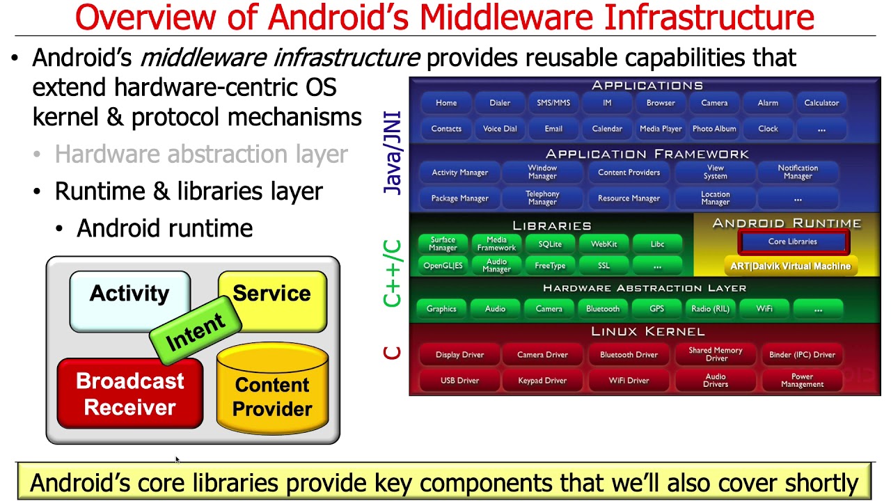 Overview of Android: Middleware Infrastructure Layers