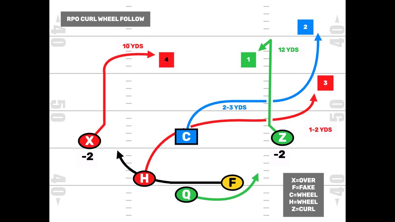 6v6 Flag Football RPO Curl Wheel Follow