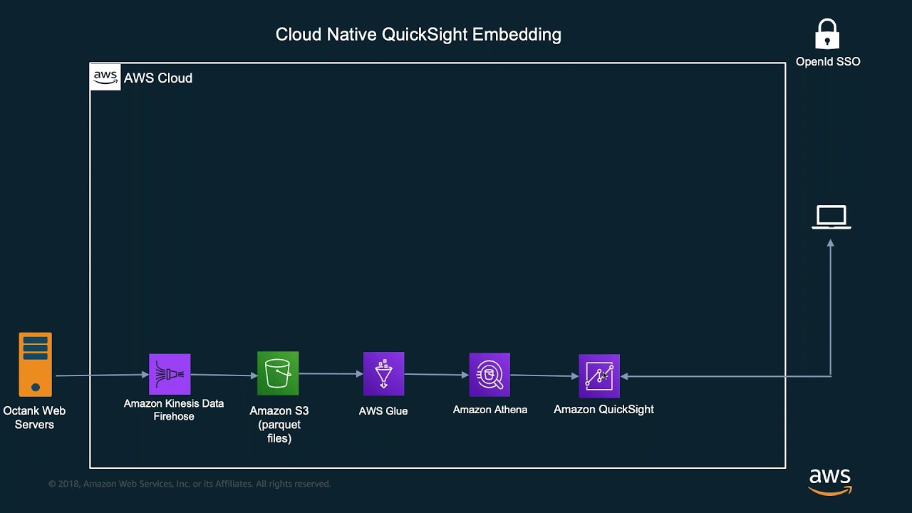 Embed Amazon QuickSight Dashboards - Workshop