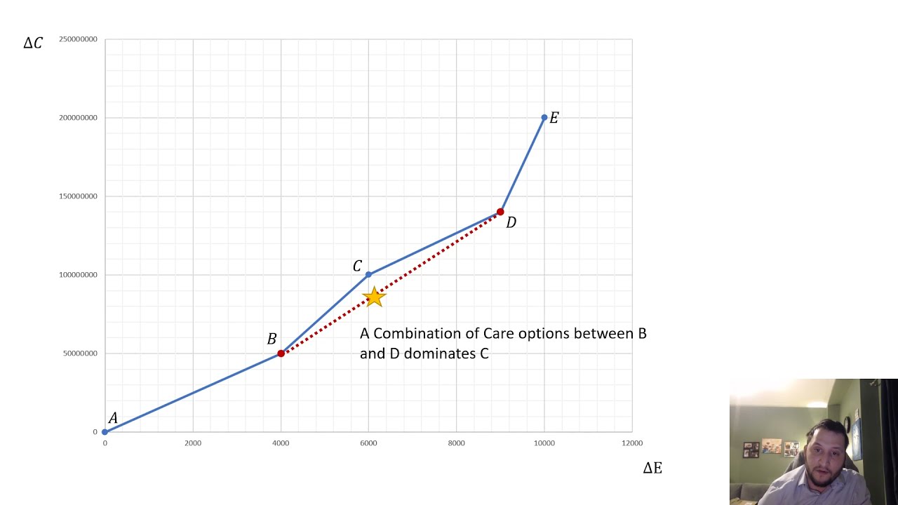 Simple and Extended Dominance in Cost Effectiveness Analysis