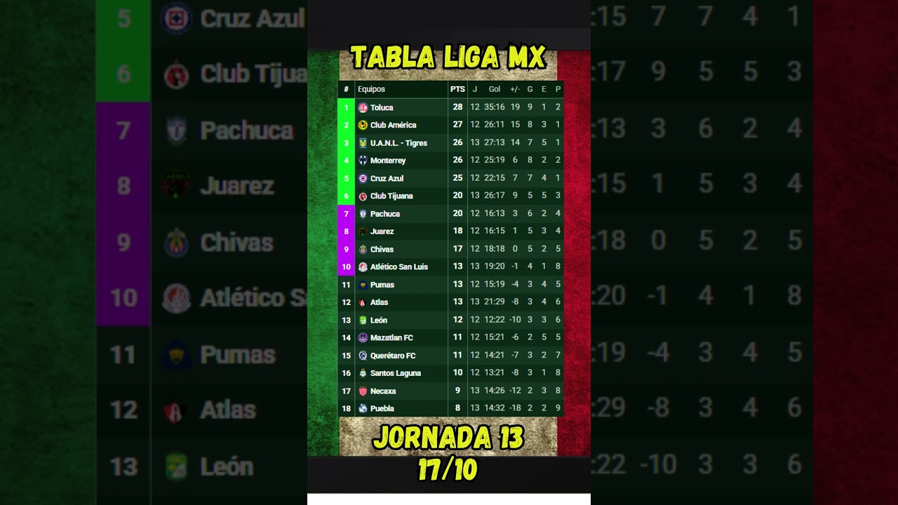 TABLA GENERAL LIGA MX JORNADA 13 - 17/10