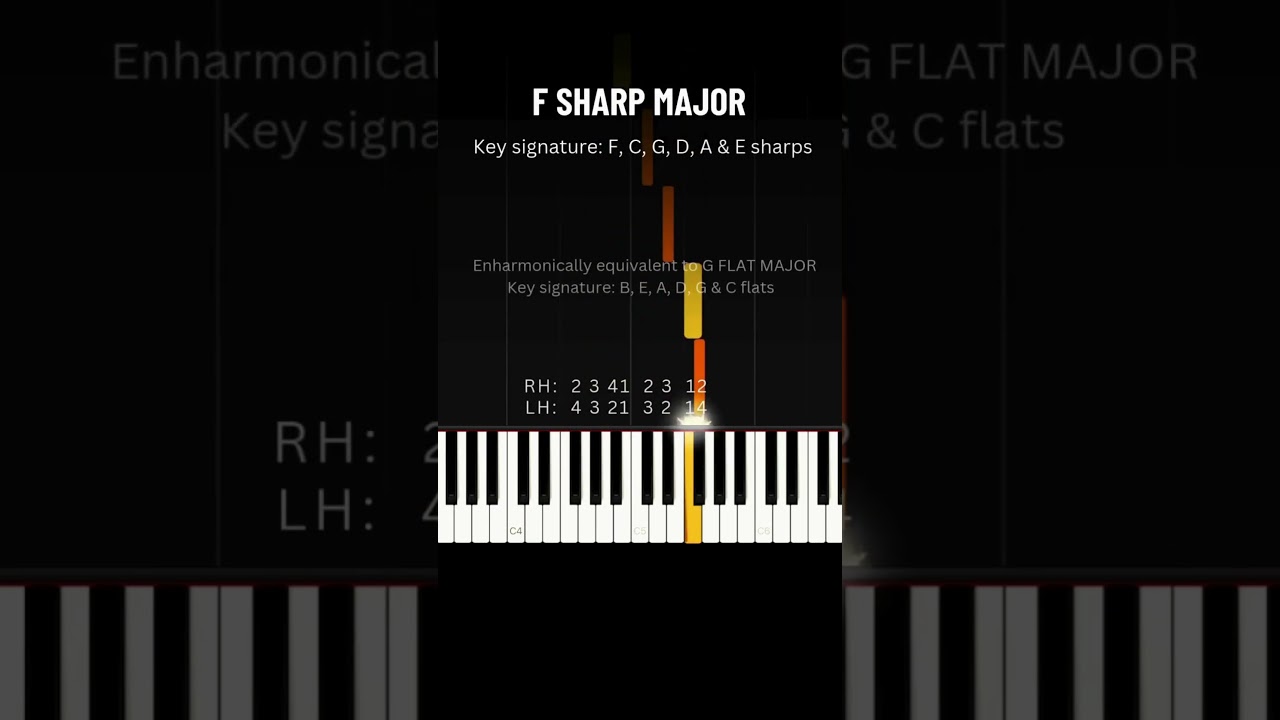 QUICK PIANO LESSON: F# Major Scale