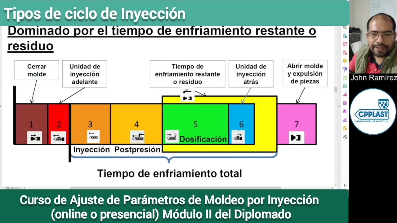 Curso Ajuste de Parámetros de Moldeo por Inyección - Capítulo I: Tipos de ciclo de inyección