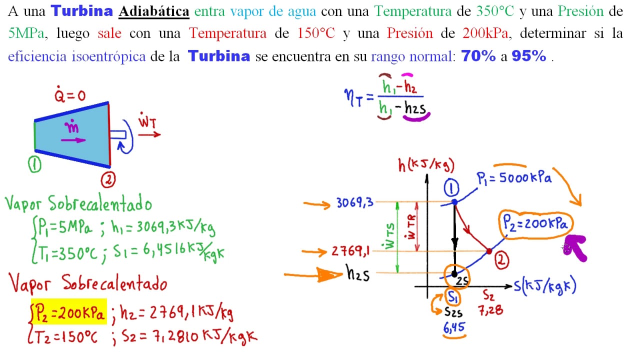 👍TERMODINÁMICA. EFICIENCIA ISOENTRÓPICA de una TURBINA utilizando TABLAS DE VAPOR [ENTRA Y APRENDE!]