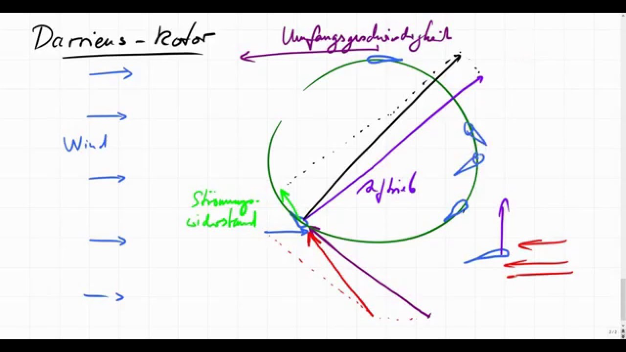 Beispiel für Auftrieb und Strömungswiderstand am Darrieus-Rotor