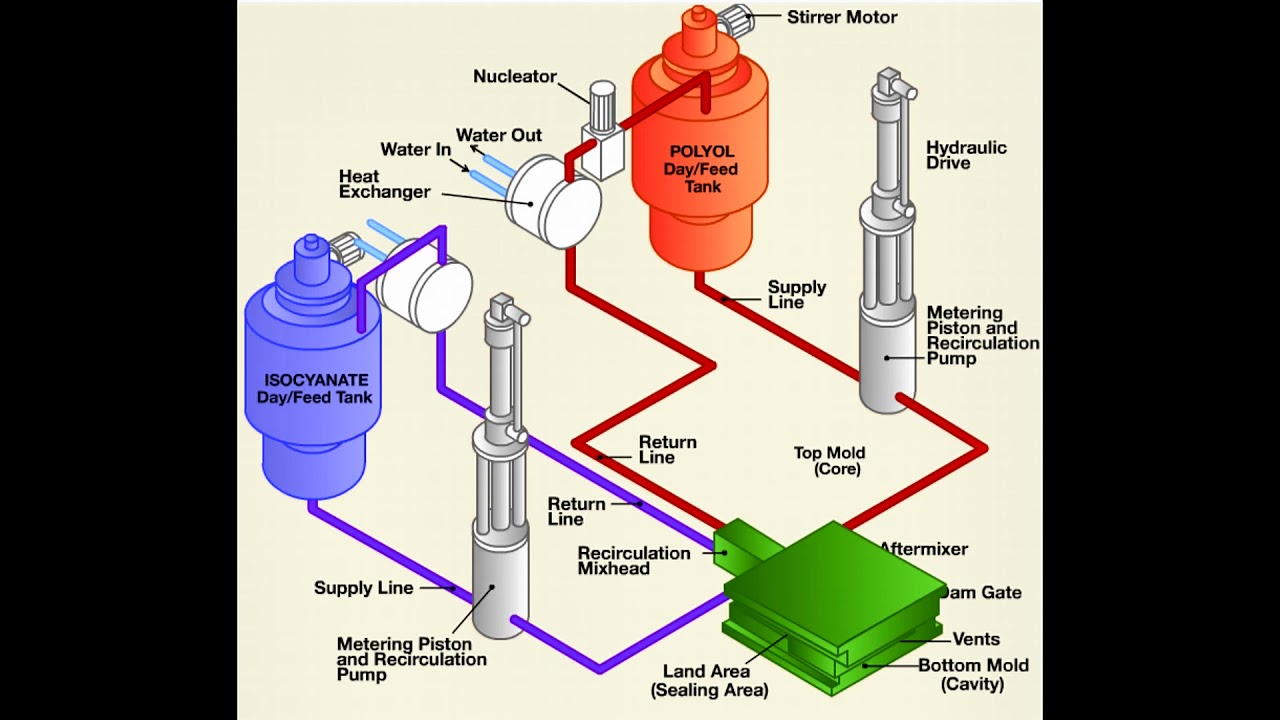 REACTION INJECTION MOLDING (RIM) ANIMATION