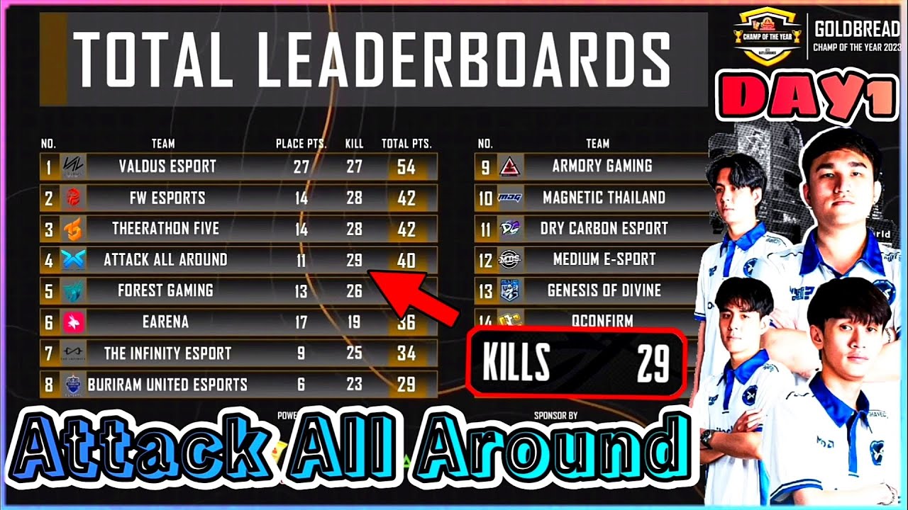 รวมแข่งAAA.PUBGวันแรก ยิงโคตรมัน เก็บคิวไปถึง 29Kills ในรายการ GOLDBREAD CHAMP OF THE YEAR 2023 DAY1