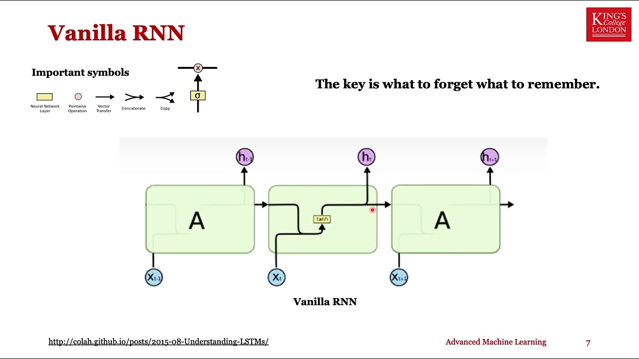 AML Sequence models (part 1): RNN and LSTM
