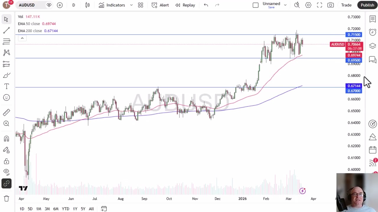 Анализ курса AUD/USD: Австралия ожидает решения ФРС.